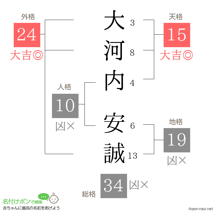 大河内 安誠さんの姓名判断結果