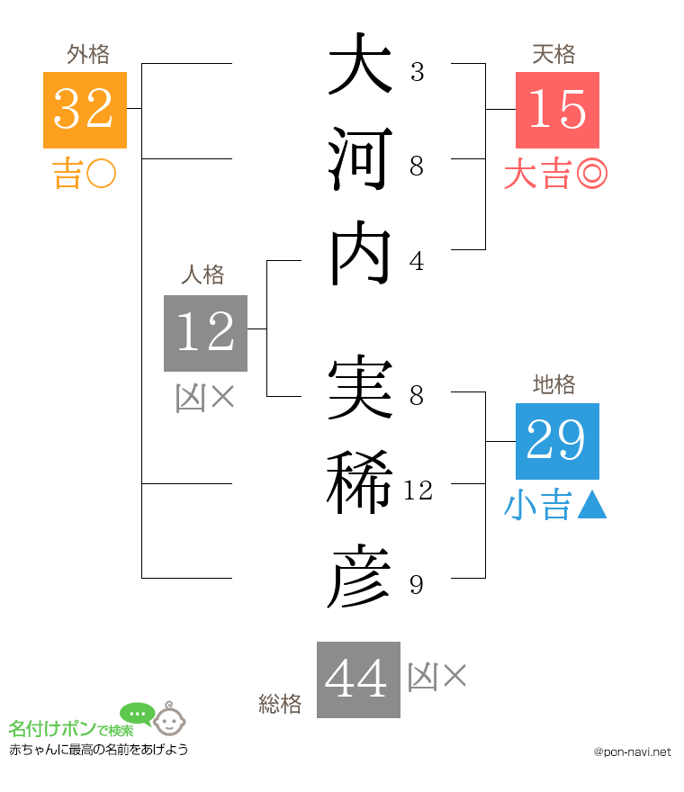 大河内 実稀彦さんの姓名判断結果