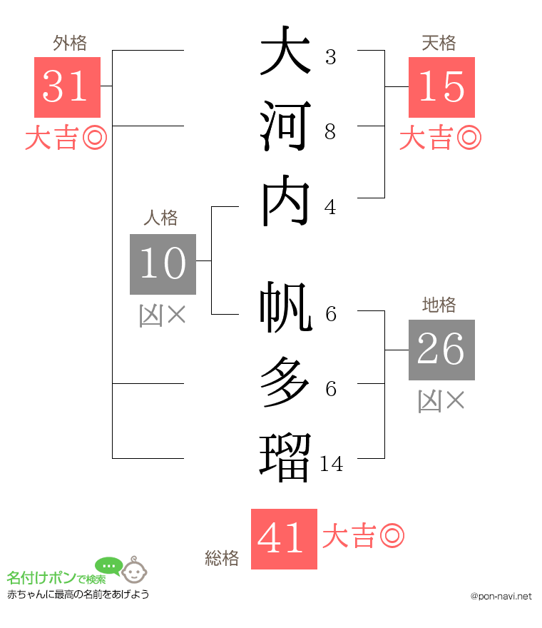 大河内 帆多瑠さんの姓名判断結果