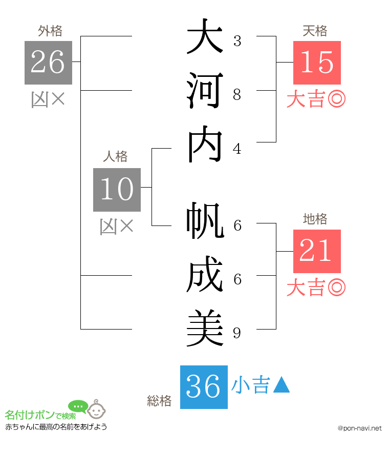 大河内 帆成美さんの姓名判断結果