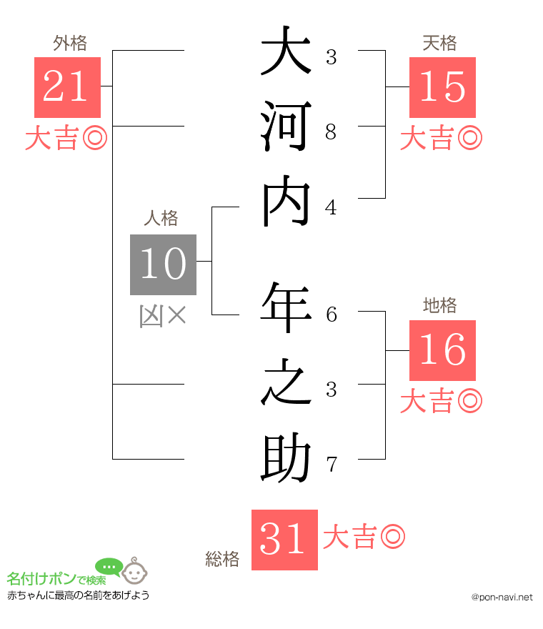 大河内 年之助さんの姓名判断結果