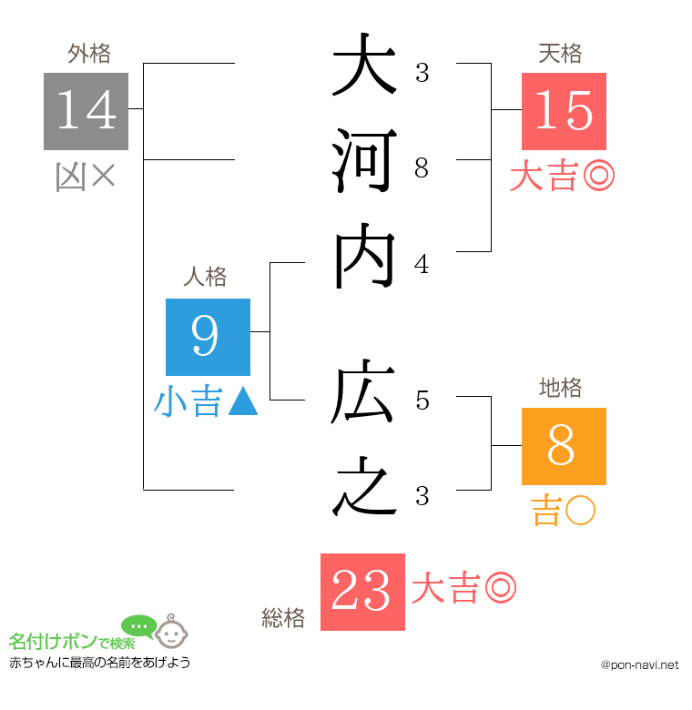 大河内 広之さんの姓名判断結果