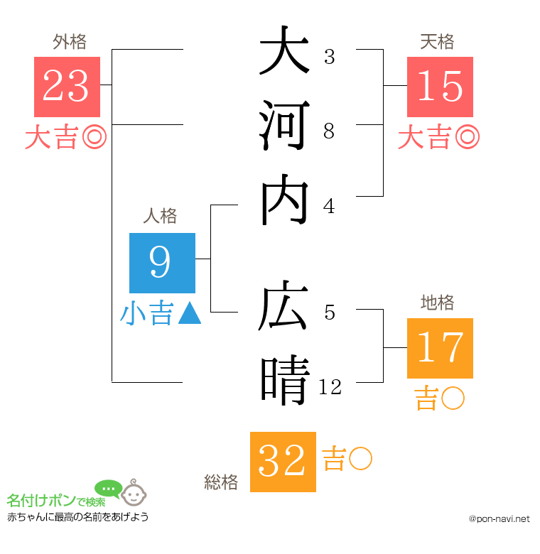 大河内 広晴さんの姓名判断結果