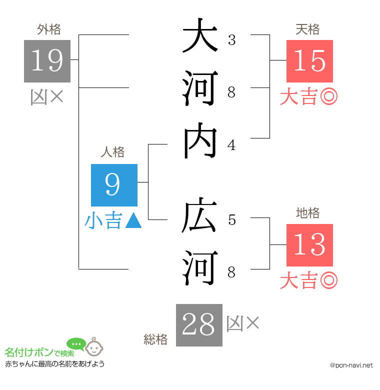 大河内 広河さんの姓名判断結果