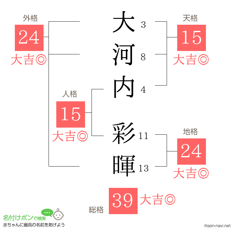 大河内 彩暉さんの姓名判断結果