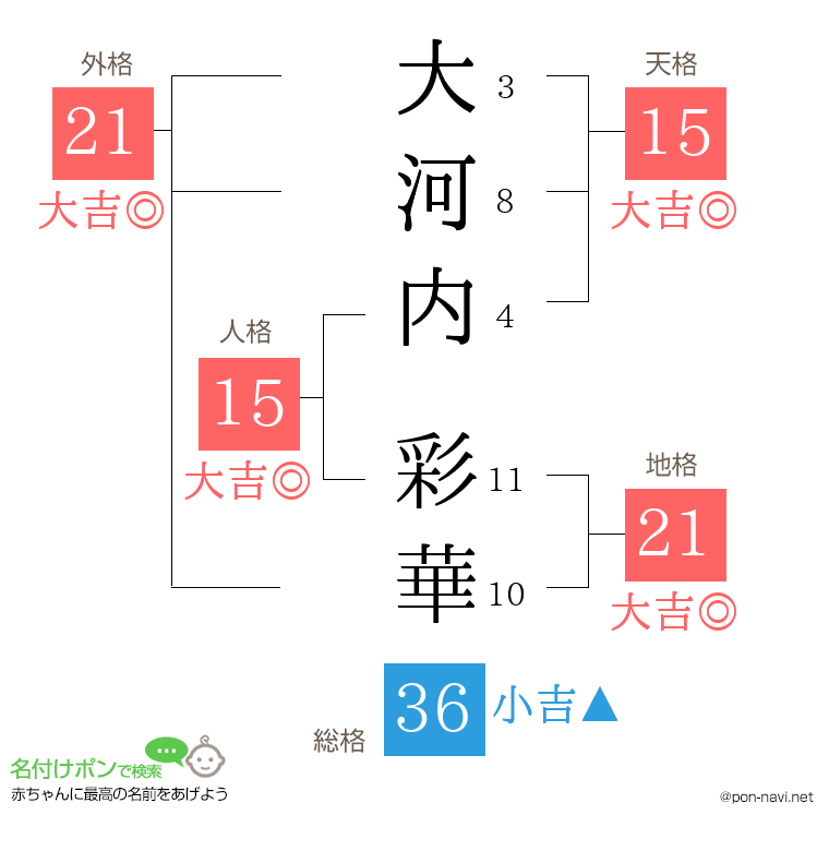 大河内 彩華さんの姓名判断結果