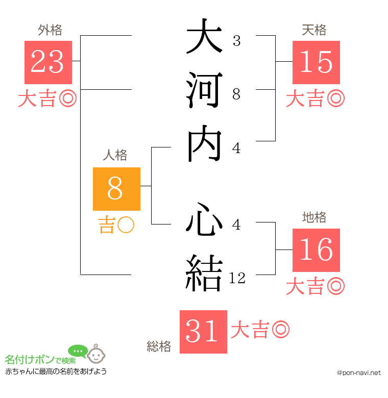 大河内 心結さんの姓名判断結果