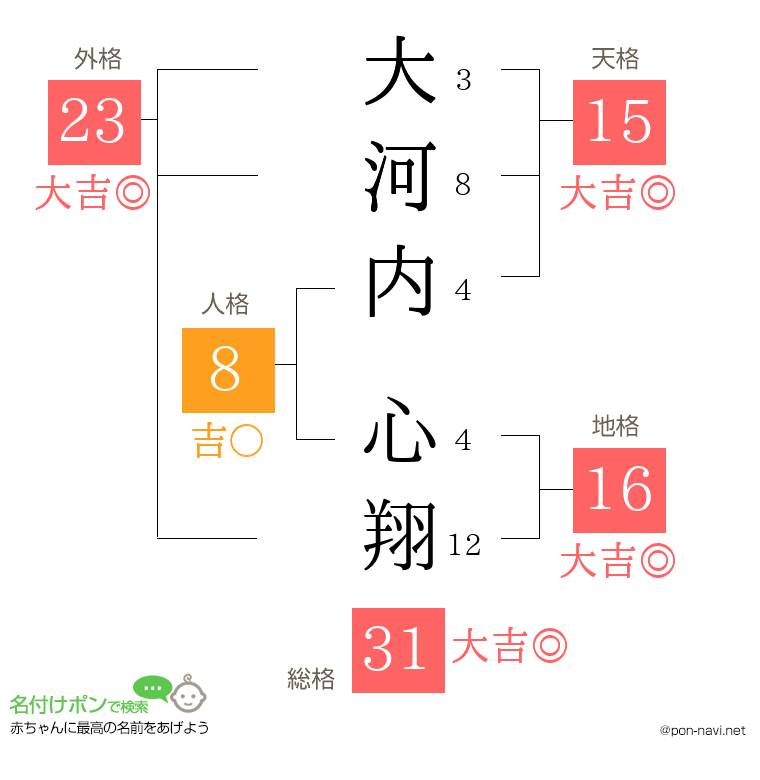 大河内 心翔さんの姓名判断結果