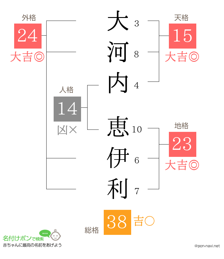 大河内 恵伊利さんの姓名判断結果