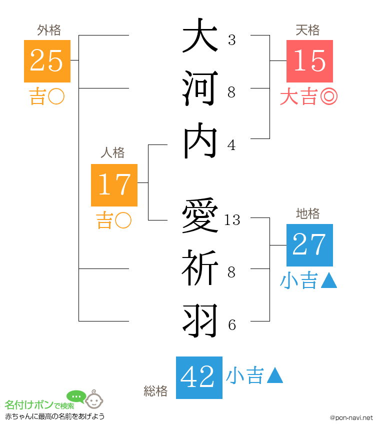 大河内 愛祈羽さんの姓名判断結果