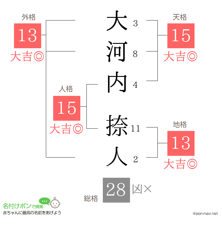 大河内 捺人さんの姓名判断結果
