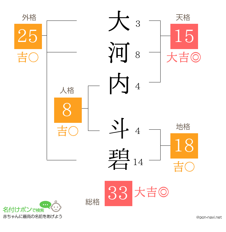 大河内 斗碧さんの姓名判断結果