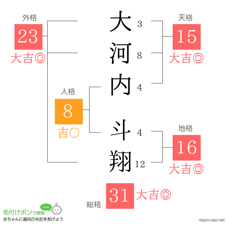 大河内 斗翔さんの姓名判断結果