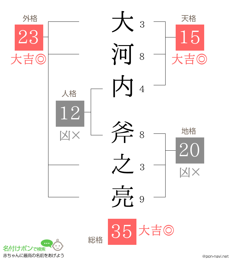 大河内 斧之亮さんの姓名判断結果