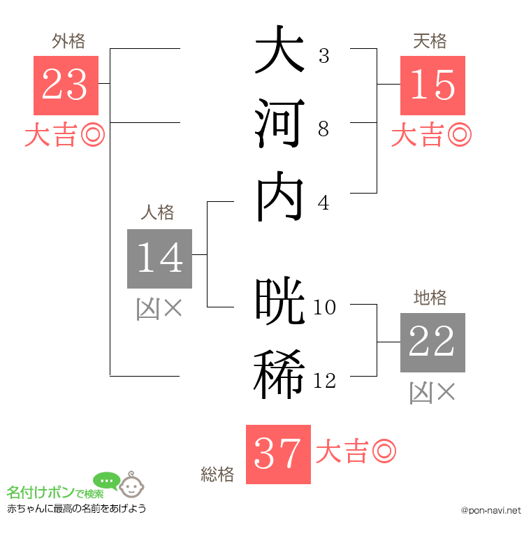 大河内 晄稀さんの姓名判断結果