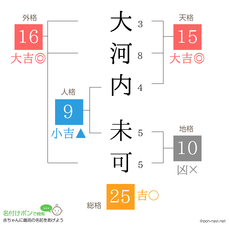 大河内 未可さんの姓名判断結果