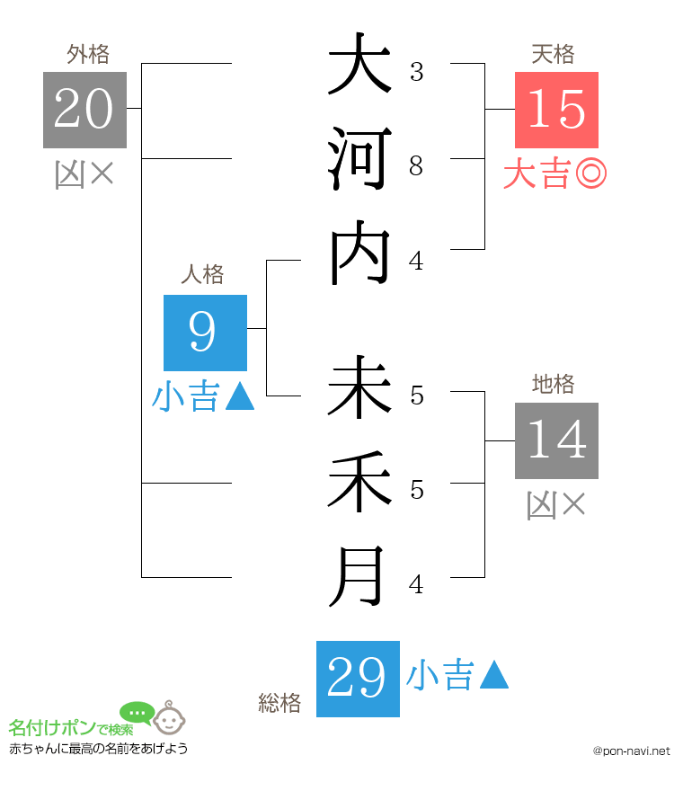 大河内 未禾月さんの姓名判断結果
