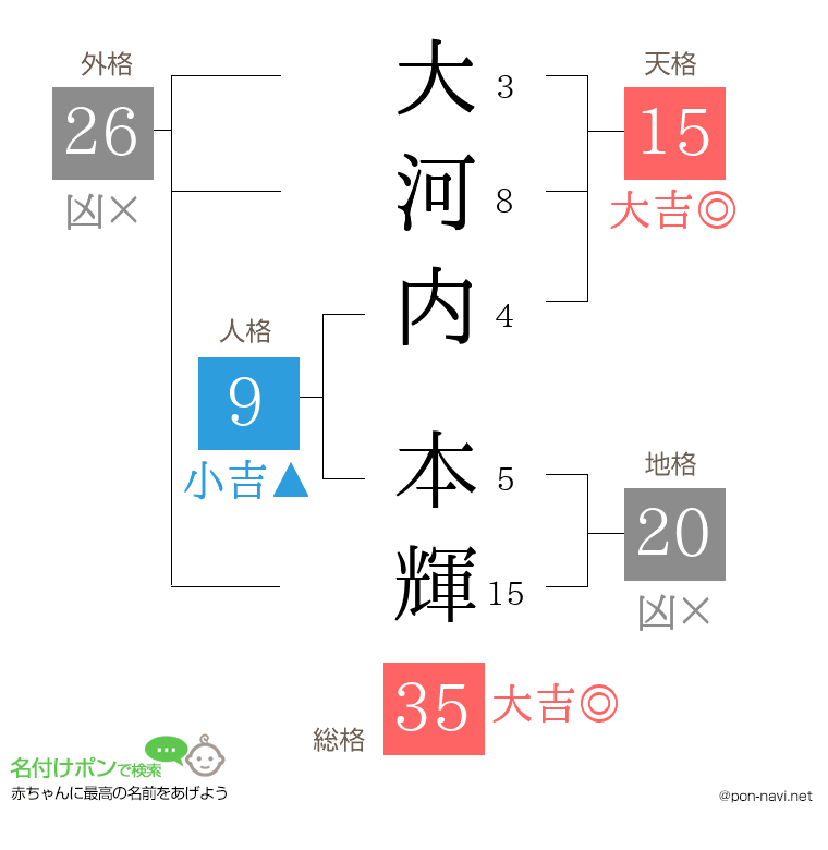 大河内 本輝さんの姓名判断結果