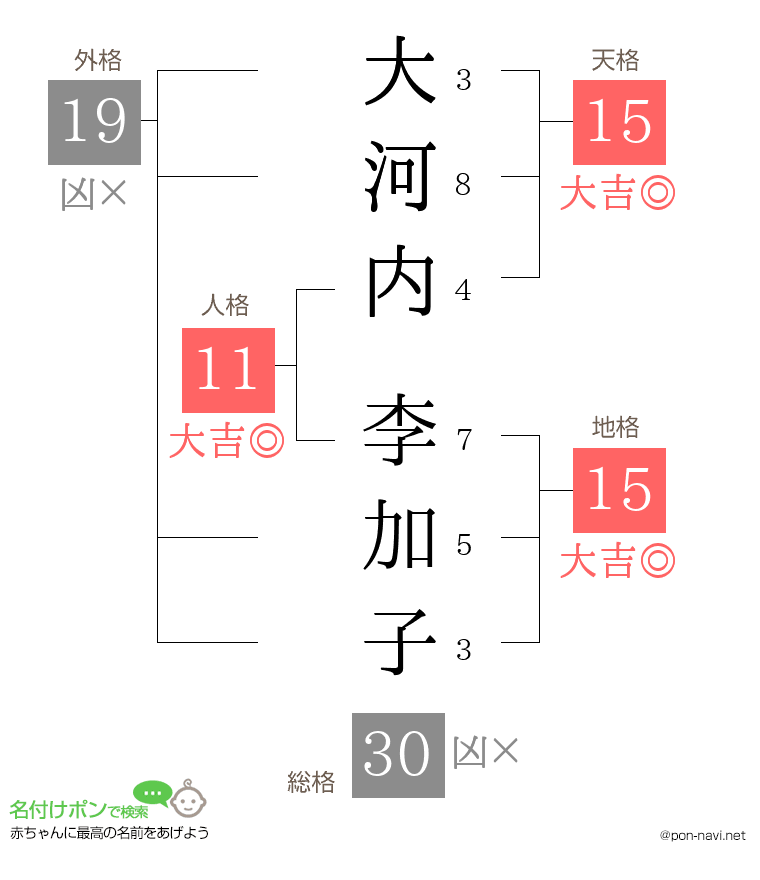 大河内 李加子さんの姓名判断結果