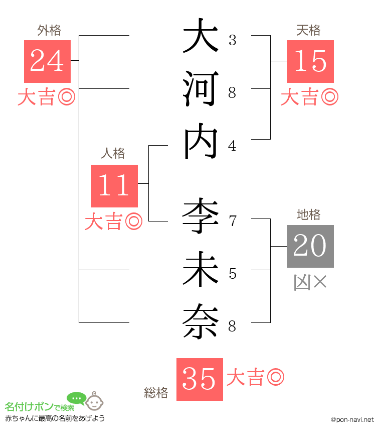 大河内 李未奈さんの姓名判断結果