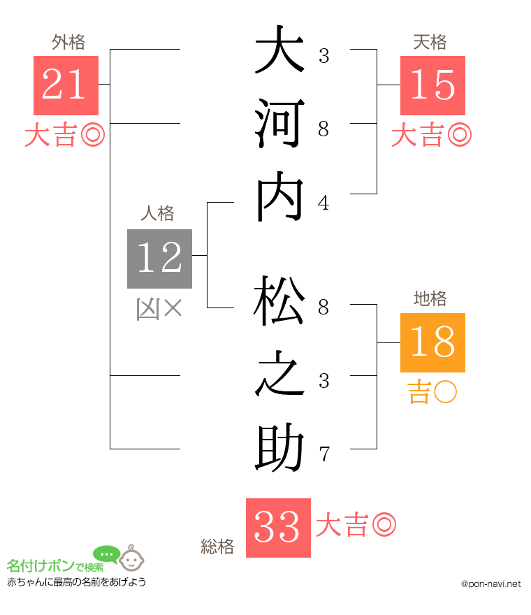 大河内 松之助さんの姓名判断結果