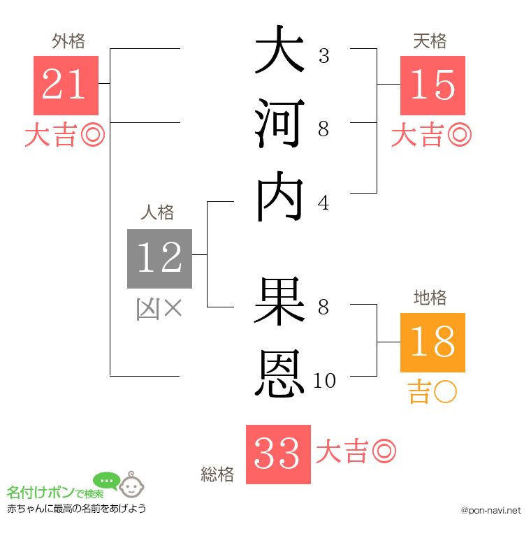 大河内 果恩さんの姓名判断結果