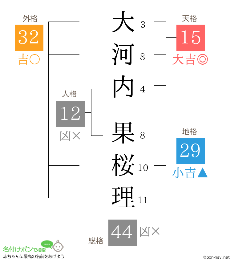 大河内 果桜理さんの姓名判断結果
