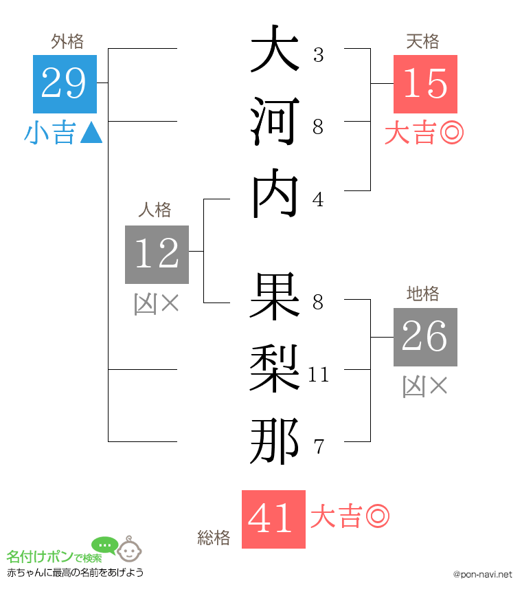 大河内 果梨那さんの姓名判断結果