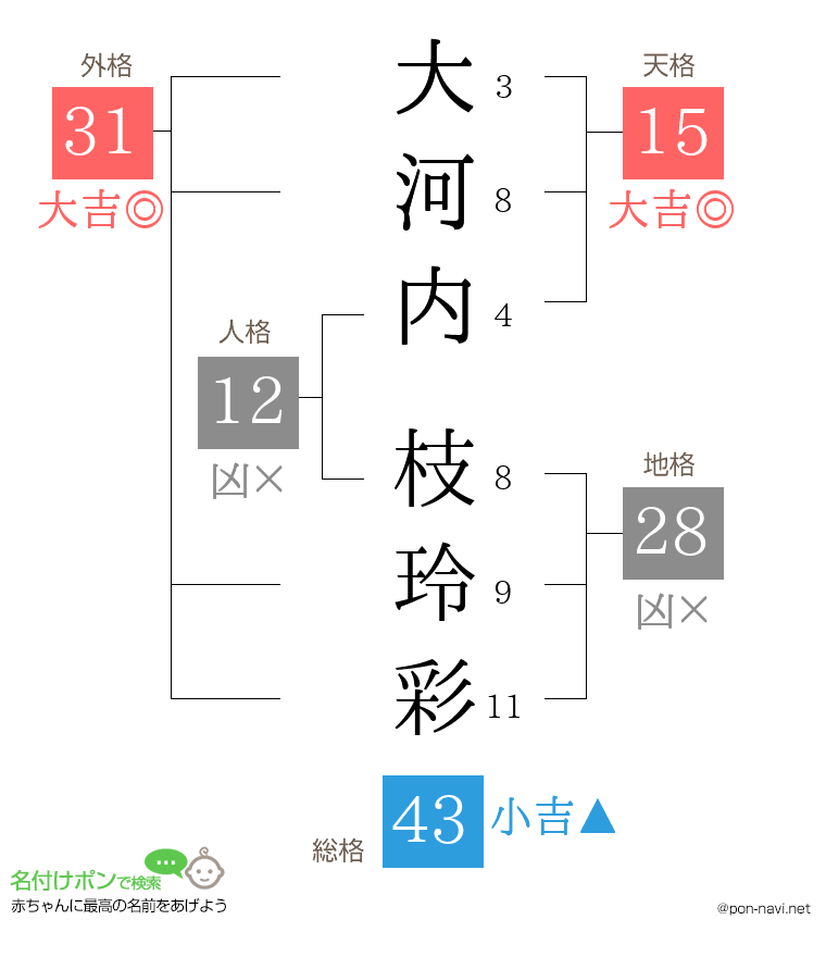 大河内 枝玲彩さんの姓名判断結果