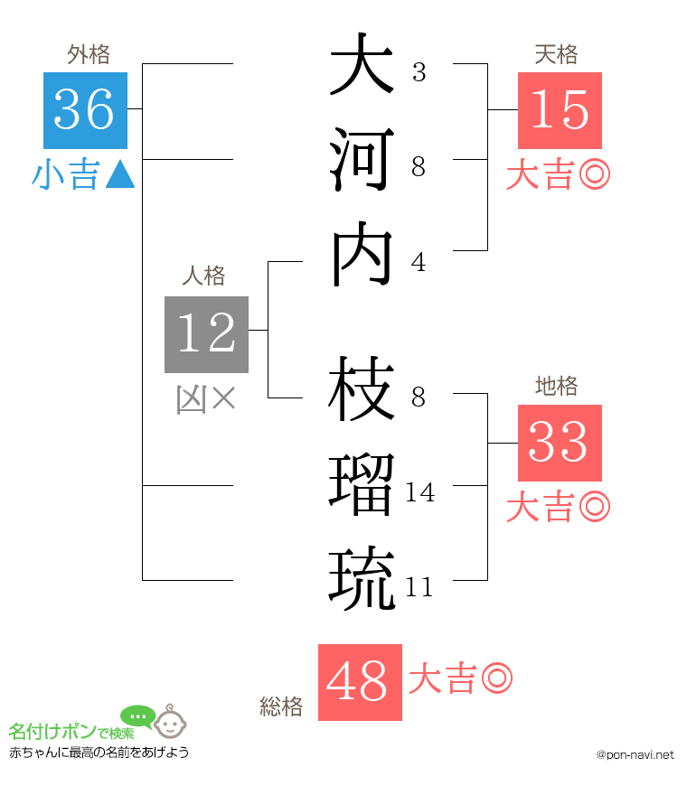 大河内 枝瑠琉さんの姓名判断結果