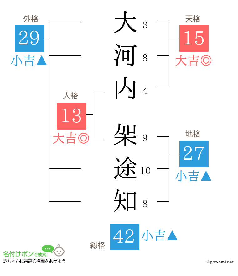 大河内 架途知さんの姓名判断結果