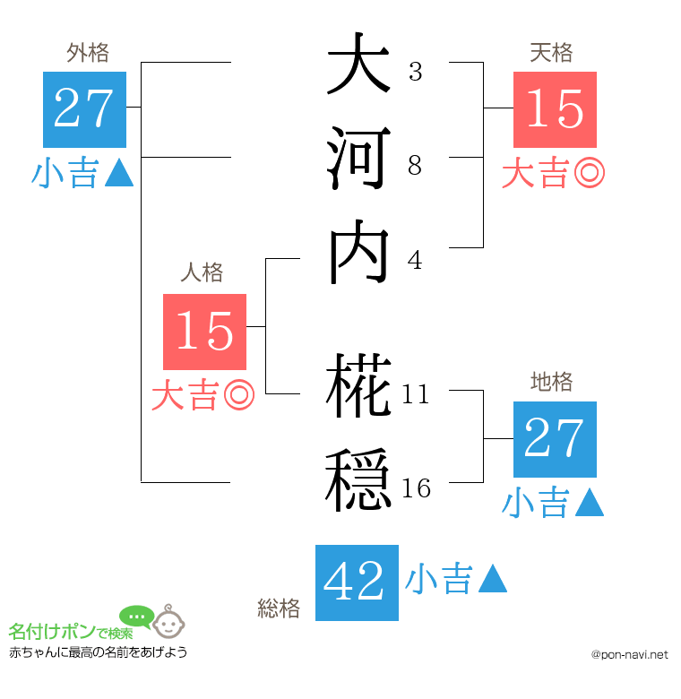 大河内 椛穏さんの姓名判断結果