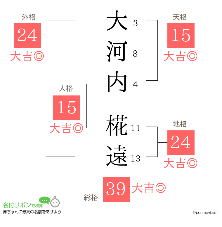 大河内 椛遠さんの姓名判断結果