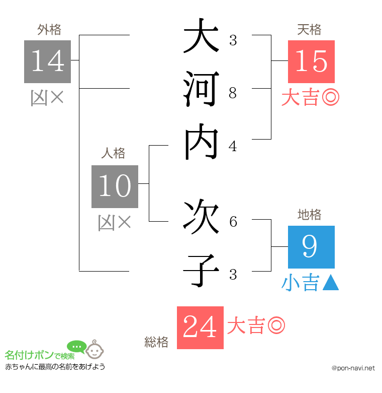 大河内 次子さんの姓名判断結果