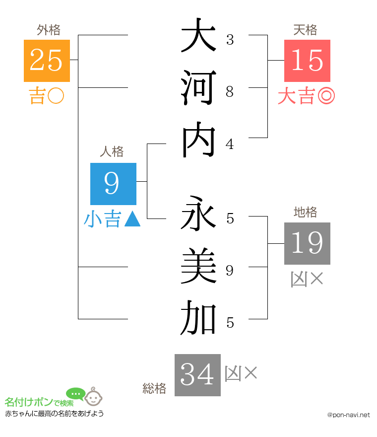 大河内 永美加さんの姓名判断結果