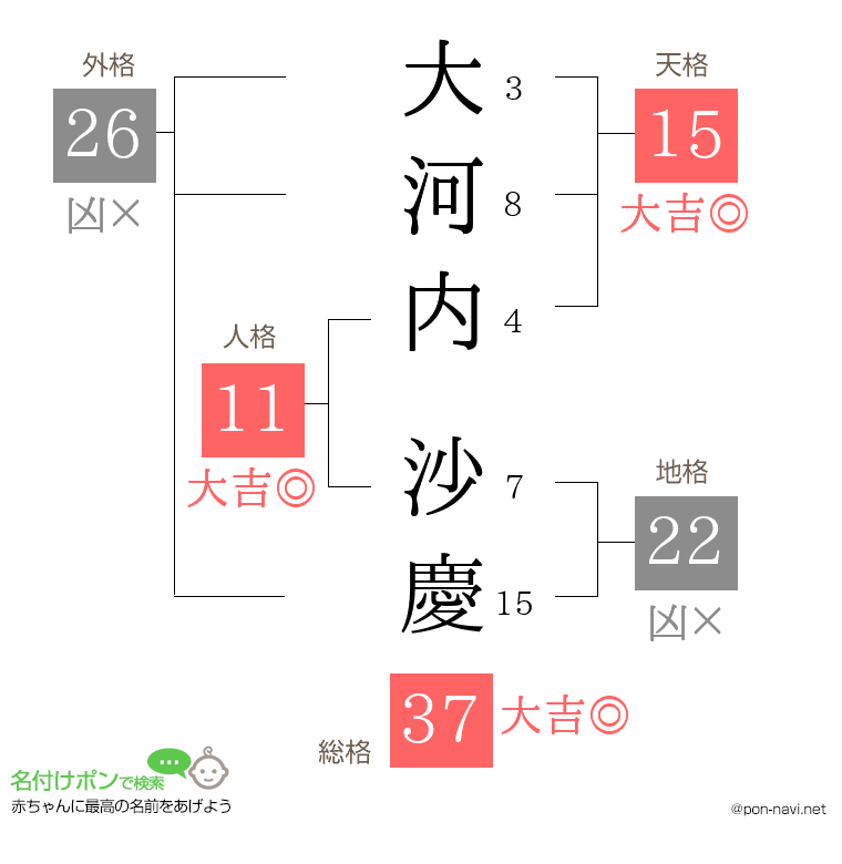 大河内 沙慶さんの姓名判断結果