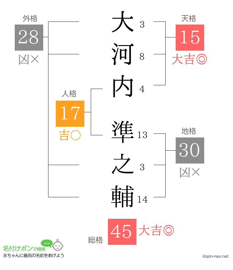 大河内 準之輔さんの姓名判断結果