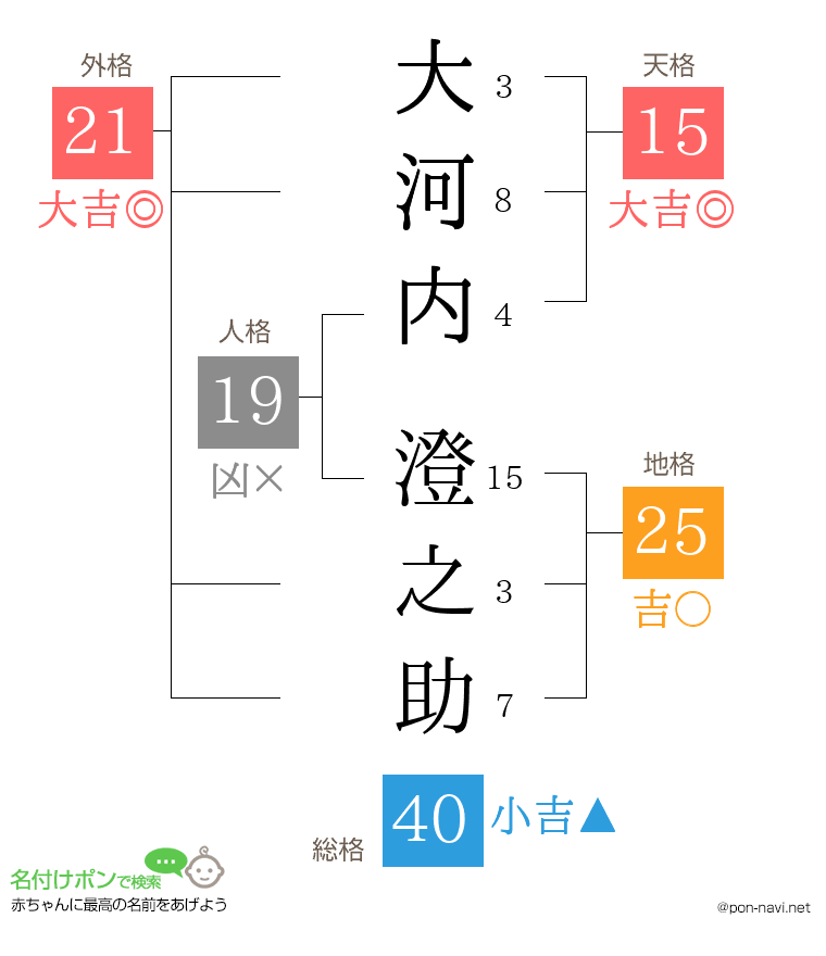 大河内 澄之助さんの姓名判断結果