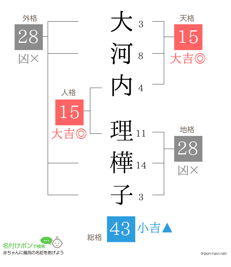 大河内 理樺子さんの姓名判断結果