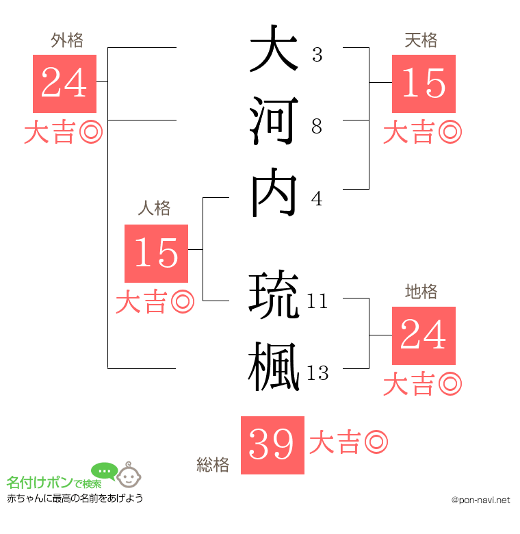 大河内 琉楓さんの姓名判断結果