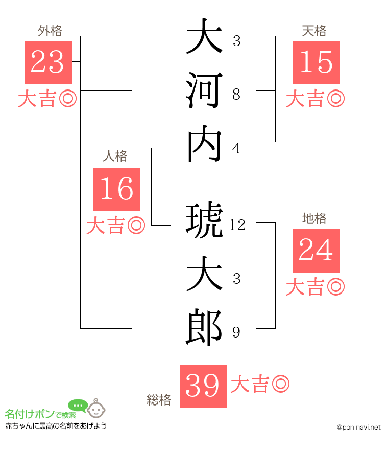大河内 琥大郎さんの姓名判断結果