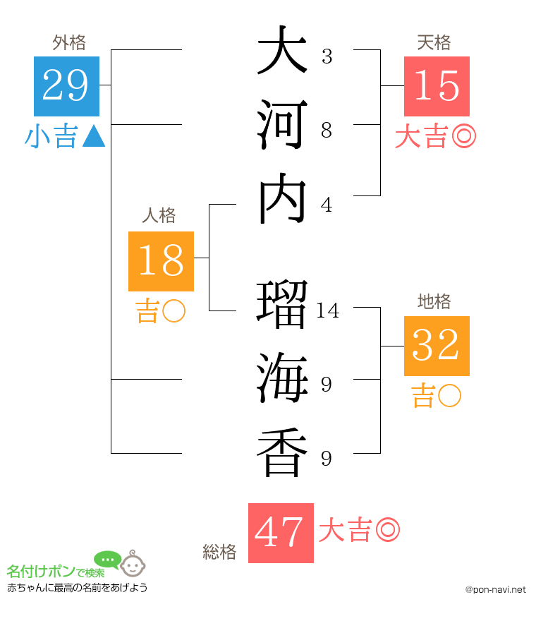 大河内 瑠海香さんの姓名判断結果
