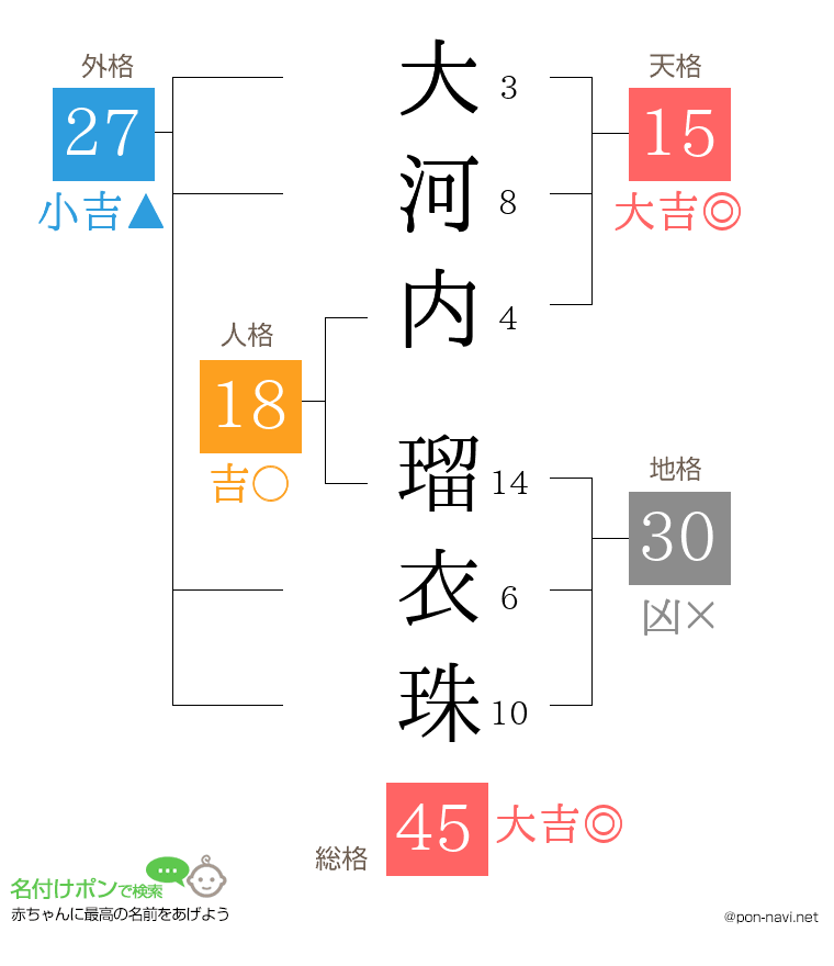 大河内 瑠衣珠さんの姓名判断結果