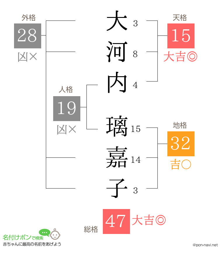大河内 璃嘉子さんの姓名判断結果