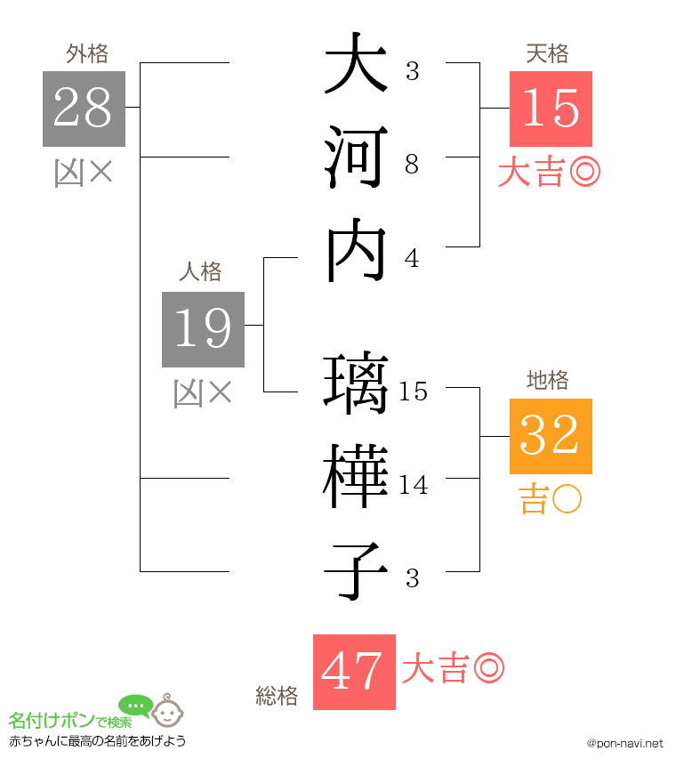 大河内 璃樺子さんの姓名判断結果