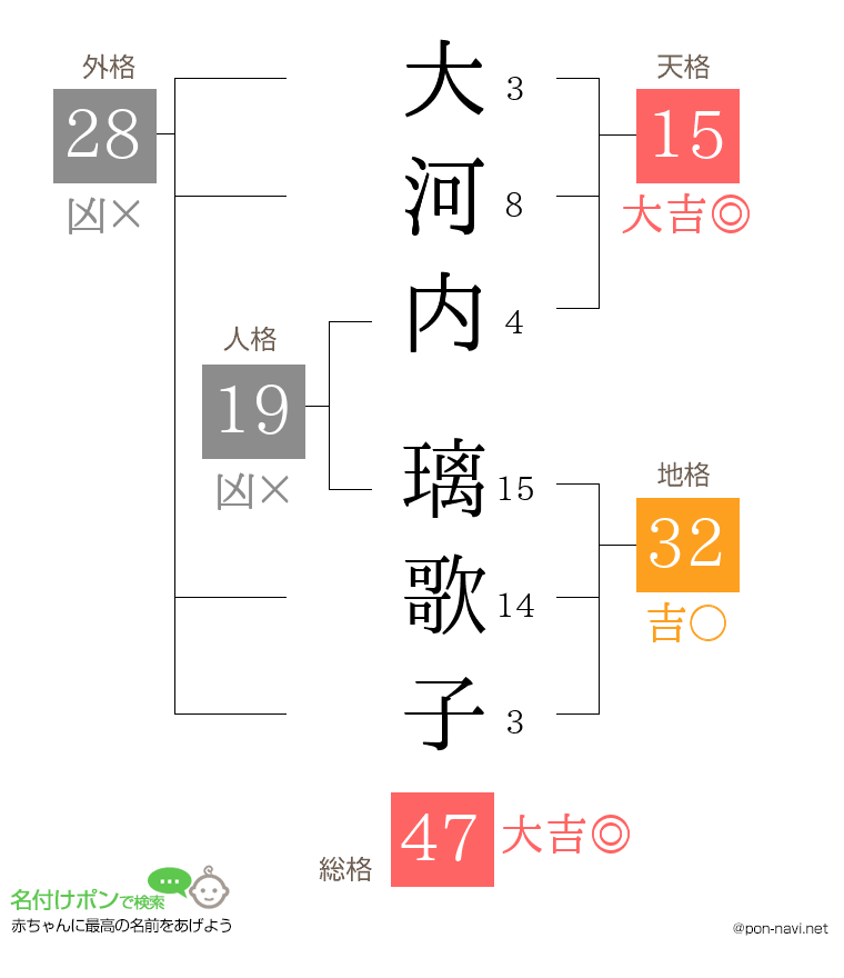 大河内 璃歌子さんの姓名判断結果