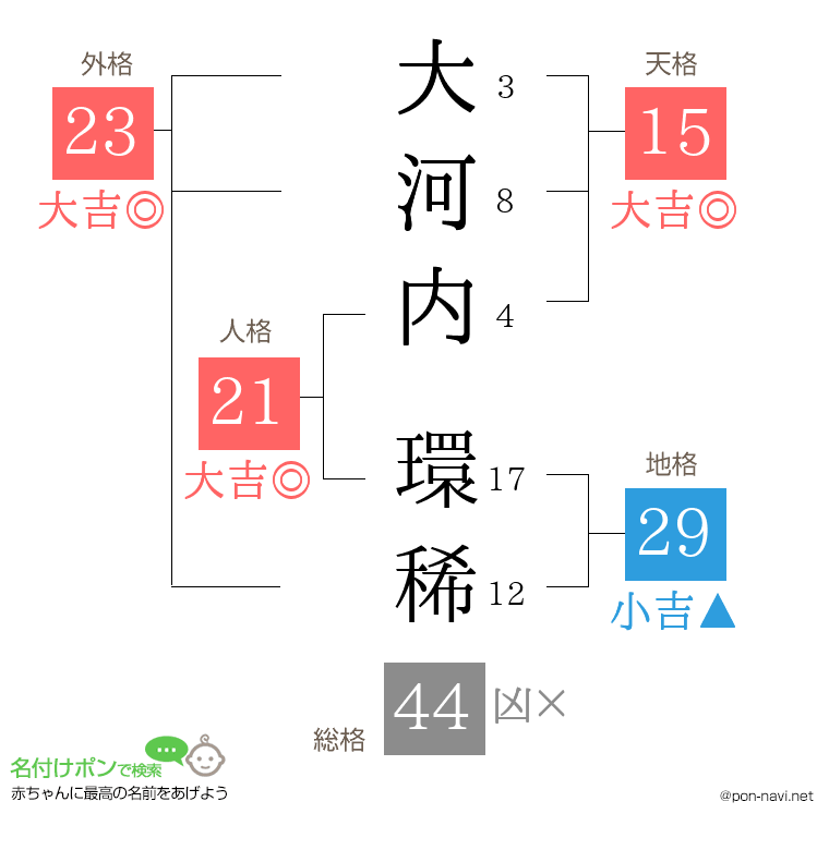 大河内 環稀さんの姓名判断結果