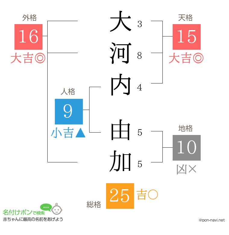 大河内 由加さんの姓名判断結果
