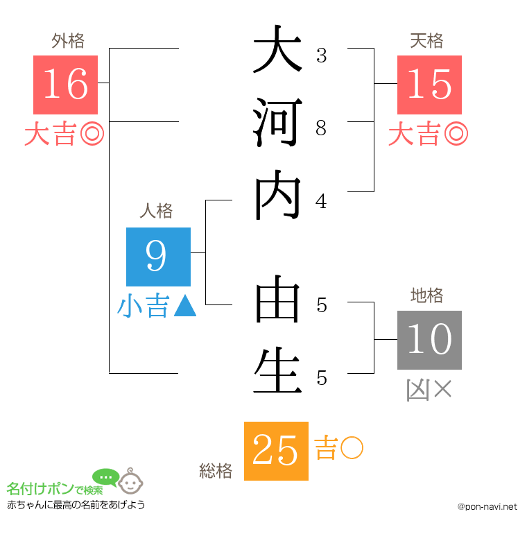 大河内 由生さんの姓名判断結果