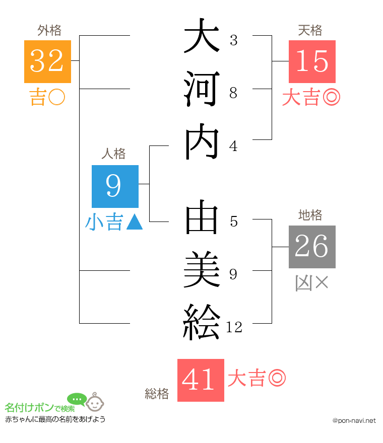 大河内 由美絵さんの姓名判断結果